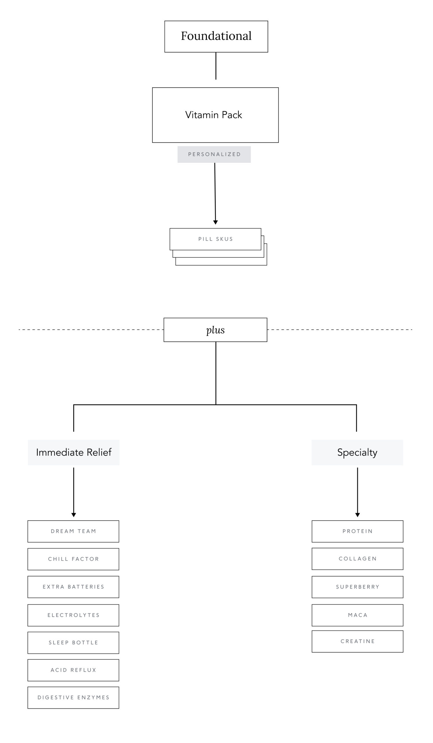 Care/of product hierarchy — usage-led framework diagram