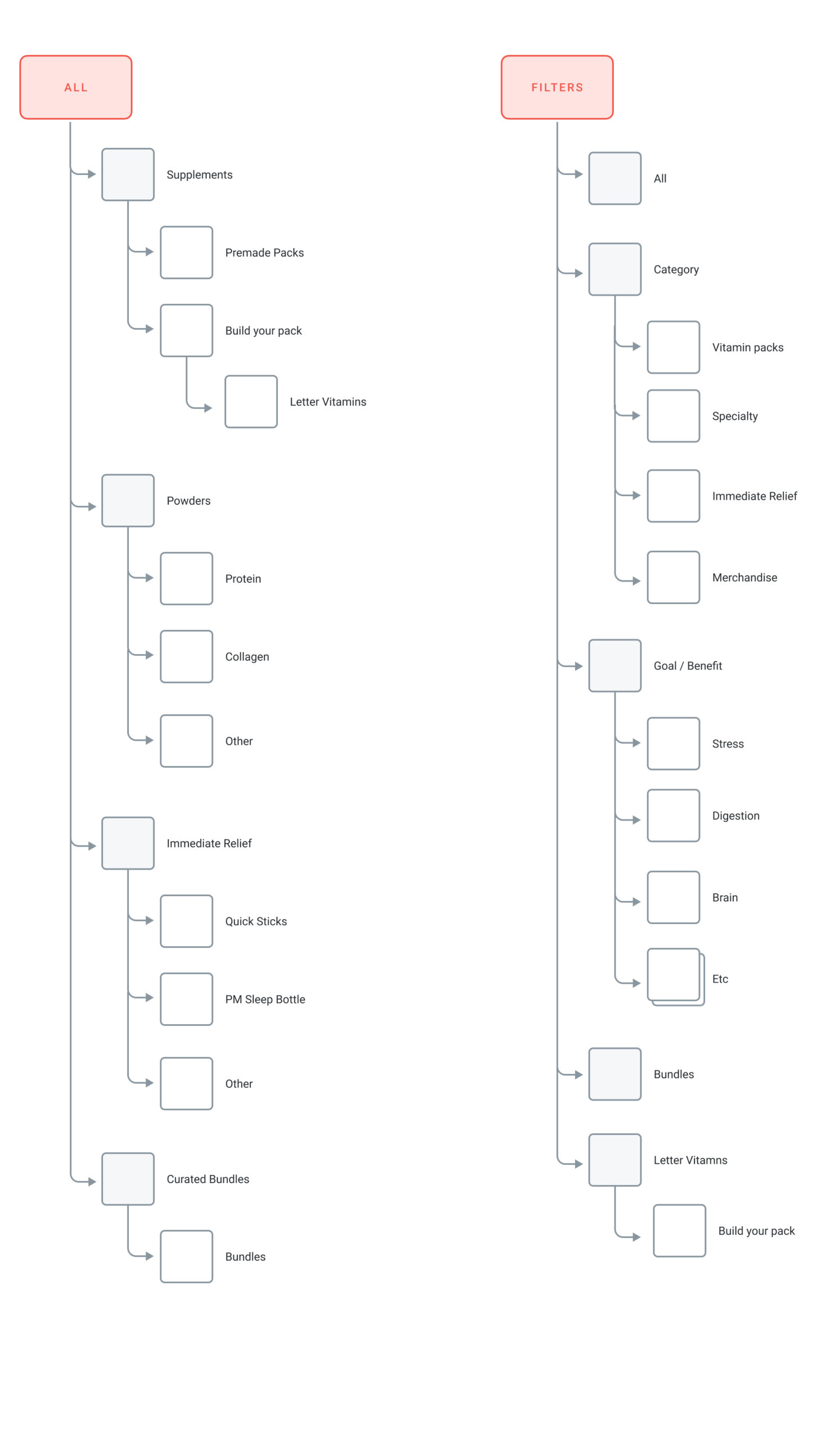Care/of product hierarchy — information architecture diagram