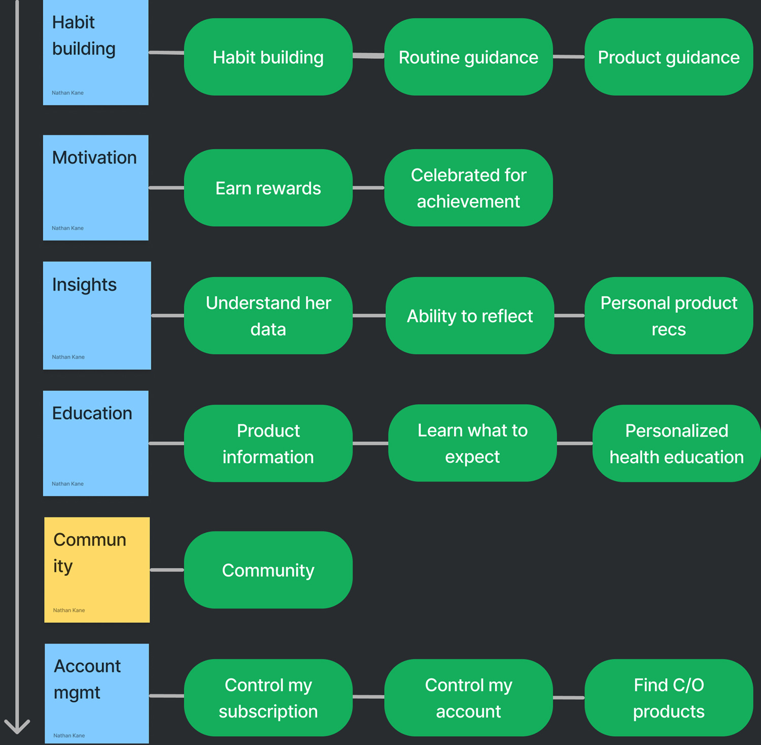 Care/of product planning — value props