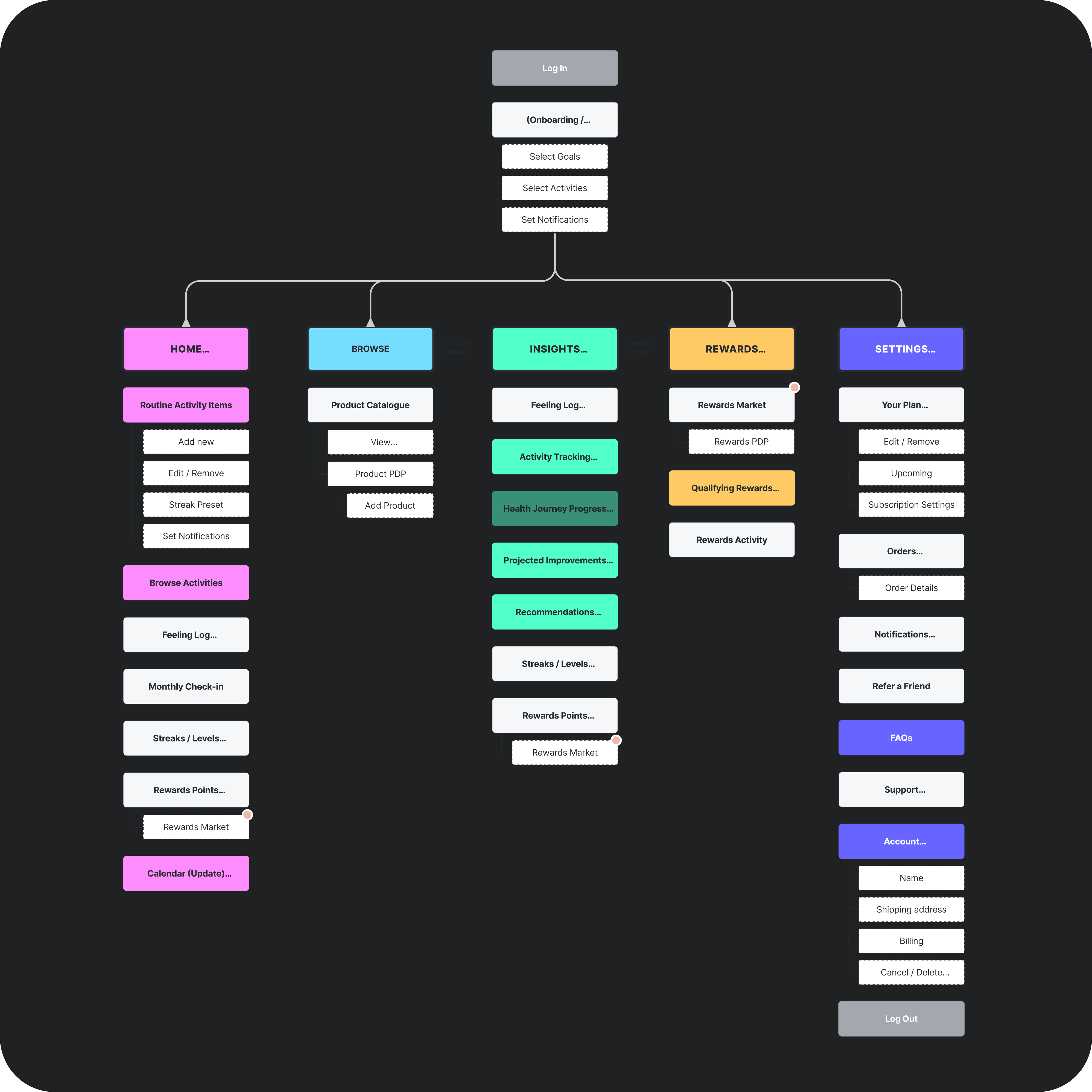 Care/of product planning — information architecture