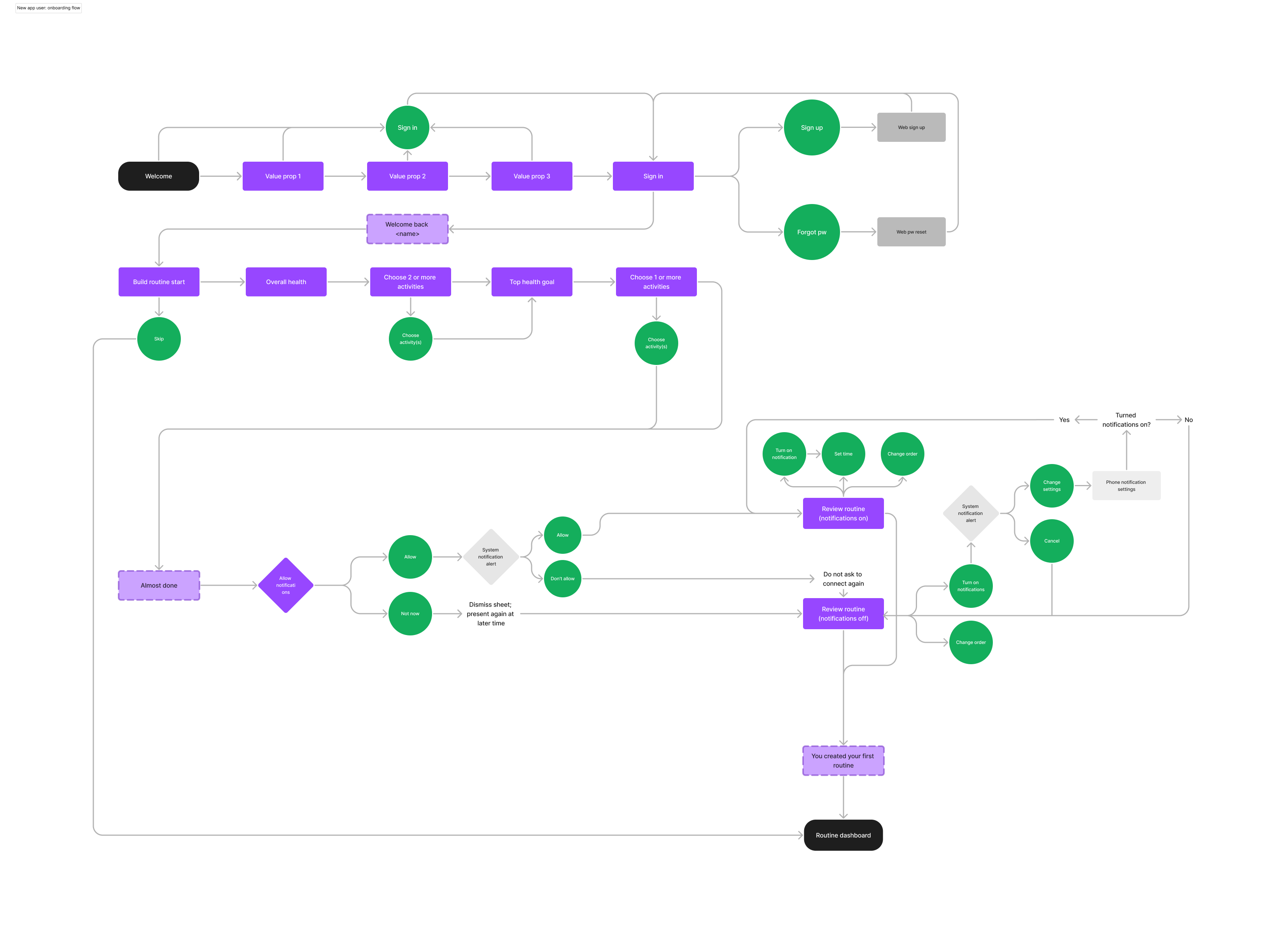Care/of onboarding user flow diagram