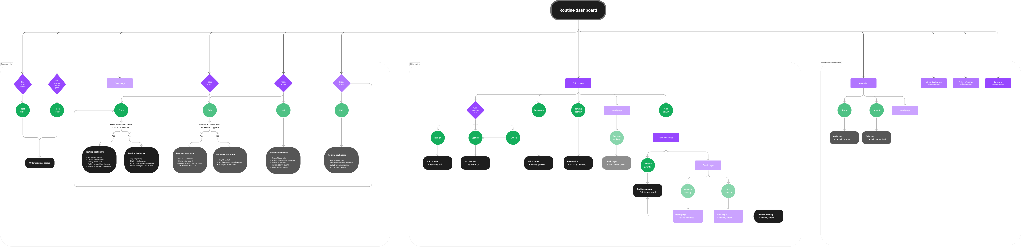 Care/of tracking dashboard user flow diagram