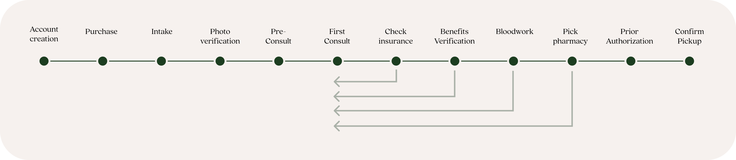 Streamlined GLP-1 process concept