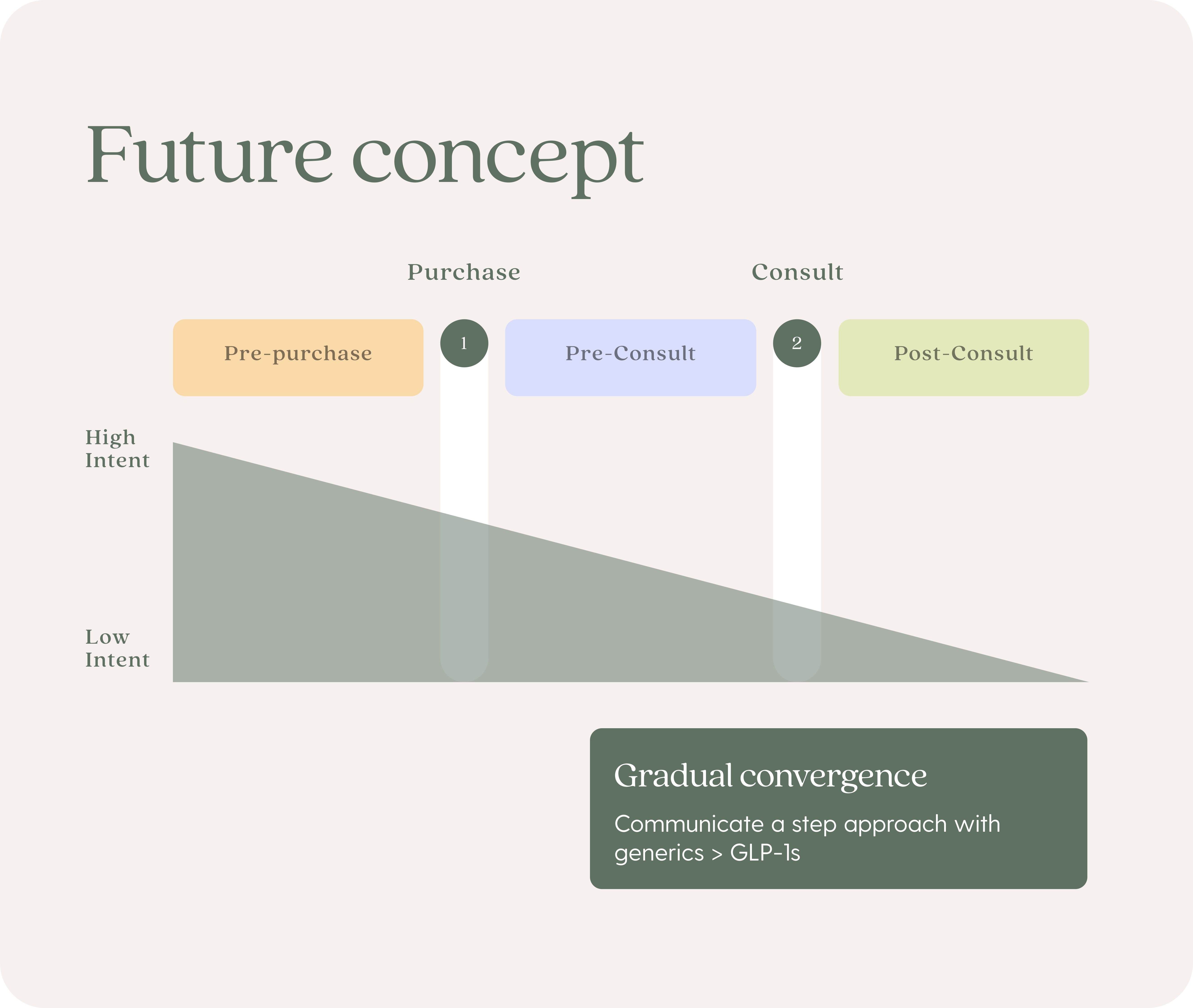 GLP-1 journey mapping — retention touchpoints