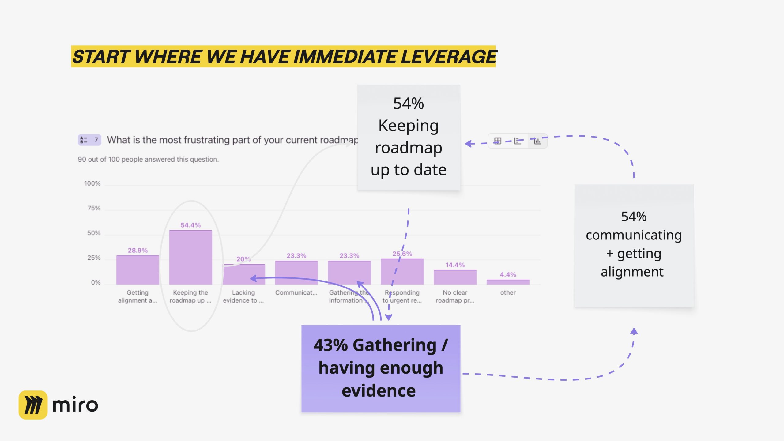 Miro roadmapping interface